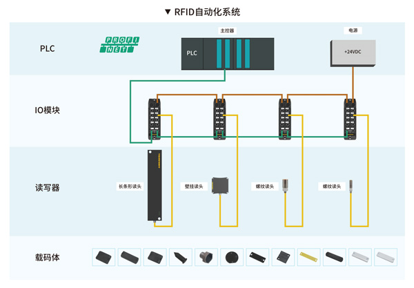 工業(yè)RFID讀寫器,RFID標(biāo)簽,自動識別,工業(yè)PDA,工業(yè)手持終端,精準(zhǔn)識別,工業(yè)RFID,工業(yè)手持終端