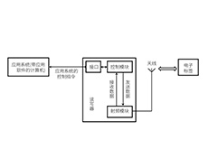 RFID讀寫器內(nèi)部“大揭秘”！