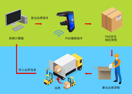 工業(yè)RFID讀寫器,RFID標(biāo)簽,自動識別,工業(yè)PDA,工業(yè)手持終端,精準(zhǔn)識別,工業(yè)RFID,工業(yè)手持終端