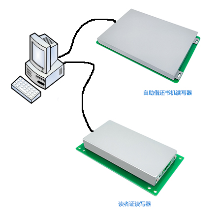 RFID自助借還書機,圖書自主借還設(shè)備,RFID智慧圖書館,讀者證讀寫器,平板讀寫一體機