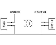 RFID電磁反向散射方式使用的頻率有哪些？