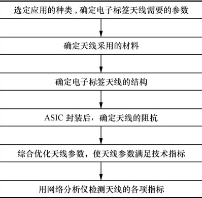 RFID天線的設計現(xiàn)狀