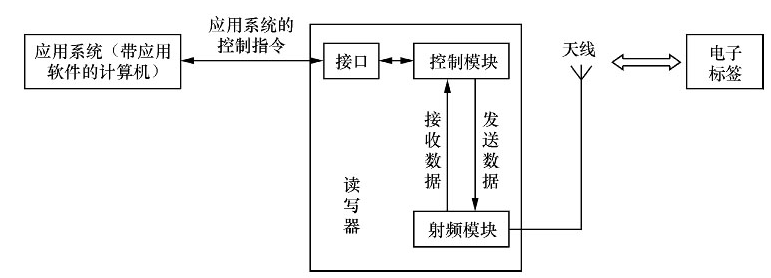 RFID讀寫器的組成和結構