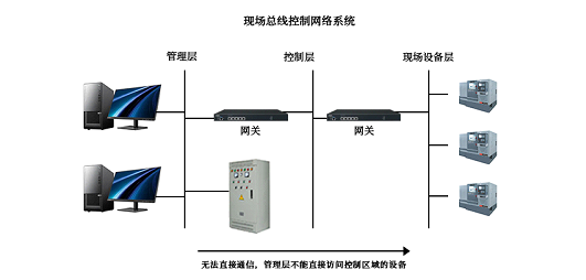 RFID如何接入工業(yè)物聯(lián)網(wǎng)？