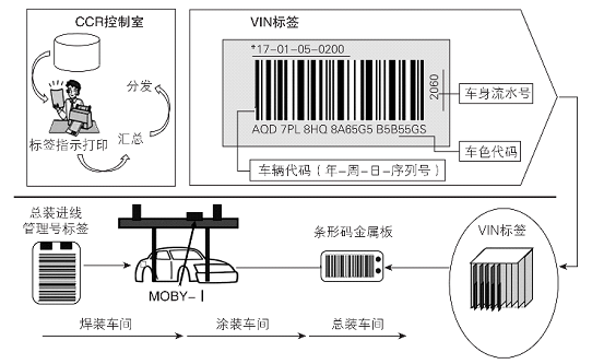 RFID汽車混流生產(chǎn)