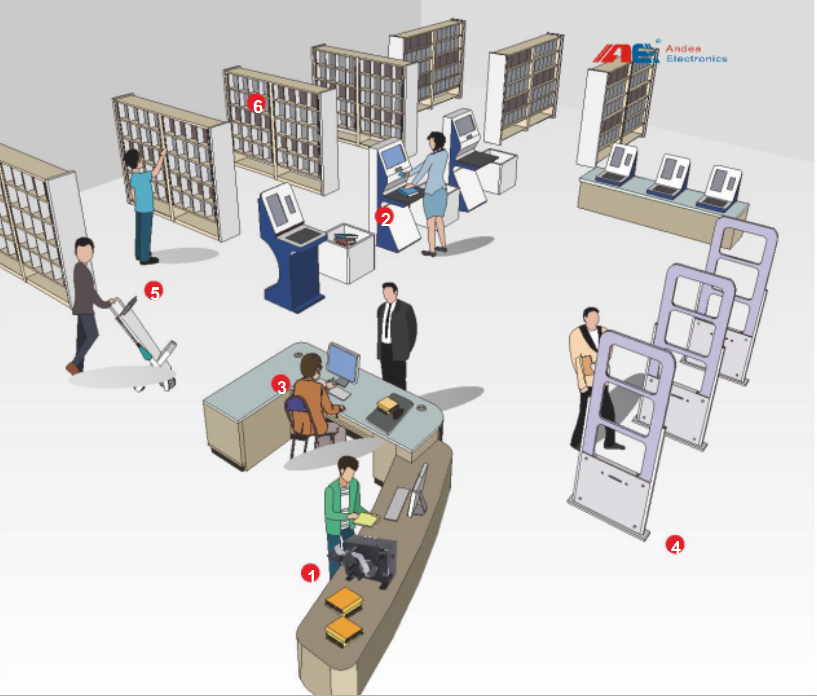 RFID讀寫器,RFID天線,RFID設(shè)備,RFID手持終端,智慧圖書館,智能書架,智能書柜